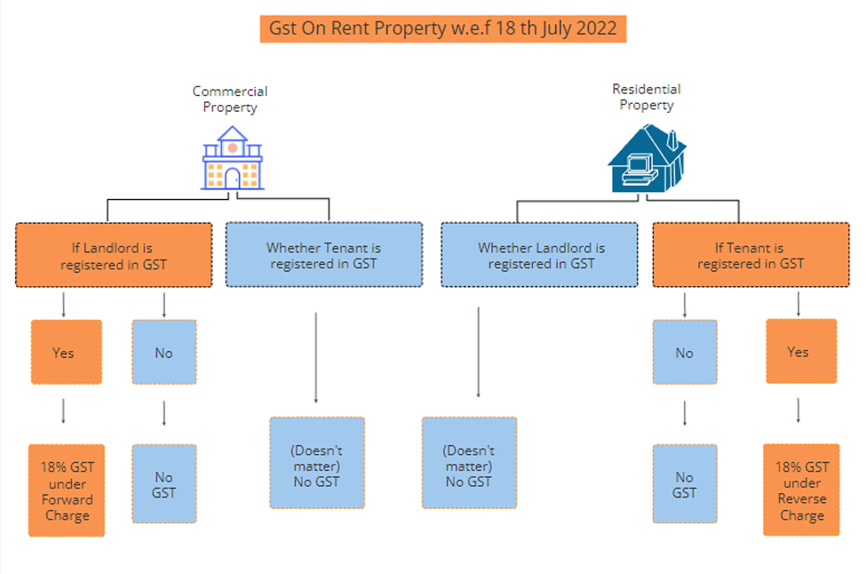 GST On Rent Property